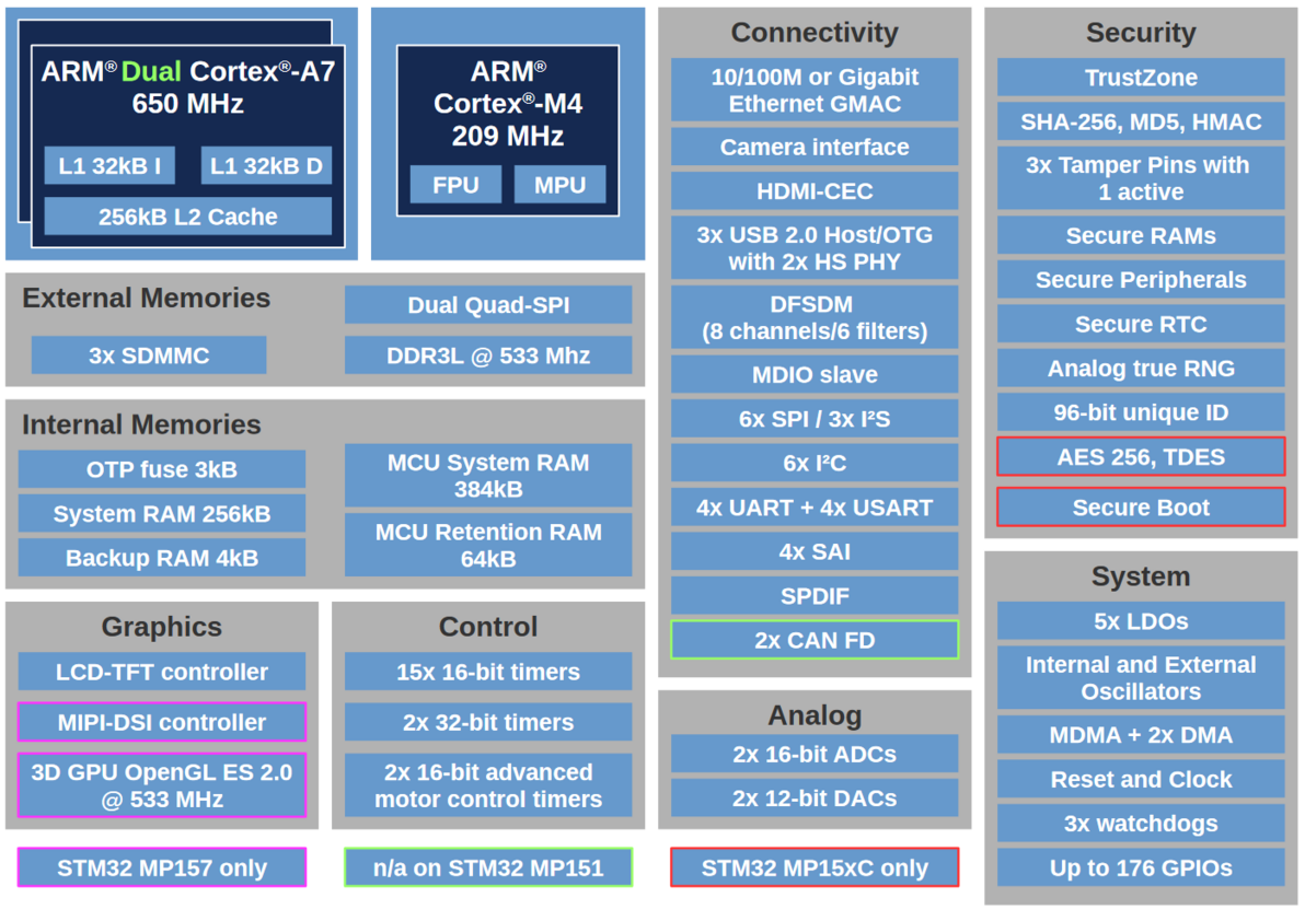 Txmp Sodimm Stm32mp157 Tx Som